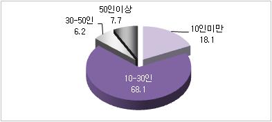 [ 표 127] 비정규교육기관구분별장르분포 ( 단위 : 개, %) 전체 공공기관산하 민간아카데미 직업전문학교 평생교육기관 사례수 애니메이션 캐릭터만화음악게임방송영화 470 23 16 8 72 81 189 81 (100.0) (4.9) (3.4) (1.7) (15.3) (17.2) (40.2) (17.2) 129 9 1 3 5 10 78 223 (100.