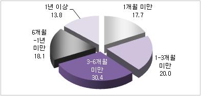 [ 표 128] 비정규교육기관 1 강좌당연평균학생수 ( 단위 : 명, %) 전체애니메이션캐릭터만화음악게임방송영화기타 전체 10인미만 10~ 30~ 30인 50인 50인이상 470 85 320 29 36 (100.0) (18.1) (68.1) (6.2) (7.7) 46 10 32-4 (100.0) (21.7) (69.6) - (8.