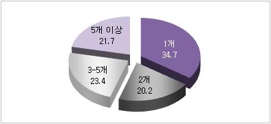 방송 의경우 3 개월미만의교육기간이 49.9% 임 [ 표 129] 비정규교육기관교육기간 ( 단위 : 명, %) 전체애니메이션캐릭터만화음악게임방송영화기타 전체 1개월미만 1-3개월 3-6개월 6개월-1년미만미만미만 1년이상 470 83 94 143 85 65 (100.0) (17.7) (20.0) (30.4) (18.1) (13.