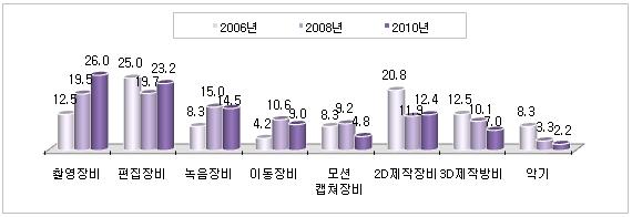 ... 요약 가장많이보유하고있는기자재는촬영장비이며, 그외편집장비, 녹음장비등을보유하는것으로나타남 2008년과비교시촬영장비, 편집장비, 2D 제작장비에대한구성비는증가하였으며, 그외기자재에대한구성비는감소함 [ 그림요약 10] 전문계고등학교의보유기자재구성비현황 - 기자재보유학과 보유기자재에대한활용도다소높아짐