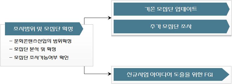 나. 조사개요 국내콘텐츠교육기관현황을파악하기위해콘텐츠관련학과에대한모집단을파악하고, 학과별현황을조사함 2008년도조사결과와의연속성유지를위해, 2010년교육기관현황자료의모집단자료에대해 2008년도조사학과및학교값에대한매칭실시로학과의생멸등이력관리가되도록함 진흥원인력양성사업에대한직접적인수혜자인교육기관담당자, 기업체담당자및관련전문가들을대상으로신규사업에대한아이디어도출