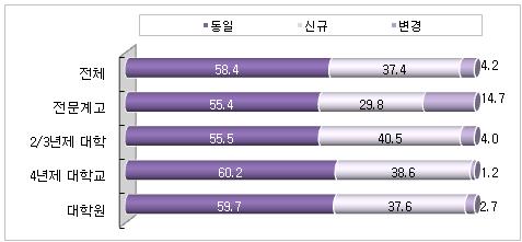 마. 콘텐츠관련정규교육기관의변경현황 전체 1,736개학과중 2008년조사결과이후변경되거나신규로진입한학과는 722개학과임 전체학과중 58.4% 의학과가 2008년당시학과와동일한학과로나타났으며, 37.4% 가신규진입한학과로나타남 학제별로는 2/3년제대학의학과들중 40.