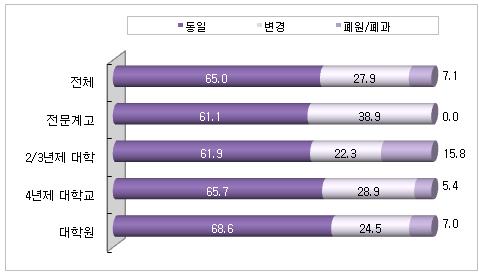 2008 년조사되었던학과들중 65.0% 가동일학과로유지됨 2008 년조사학과중 27.9% 의학과가 2008 년이후통합되거나변경되었음 학과폐지율은 2/3년제대학이 15.8% 로가장높았으며, 변경률은전문계고등학교가 38.