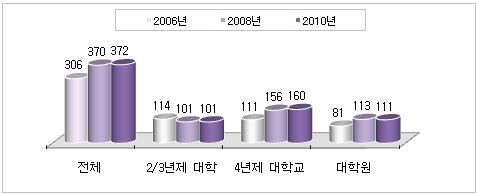 4. 대학의콘텐츠관련학과조사결과 가.