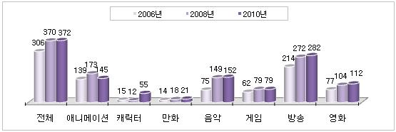 캐릭터 장르에속한학과수가가장많이증가함 캐릭터 장르에속한학과의경우 2008 년 12 개에서 2010 년 73 개로 61 개증가 캐릭터 장르의증가는 애니메이션 장르의축소와관련있는것으로보임 4) 그외방송 (55 개증가 ), 음악 (34 개 ), 영화