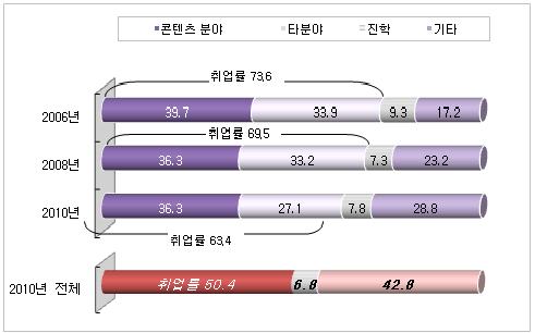 2) 졸업생의진로현황 가 ) 졸업생의취업비율 2010 년콘텐츠관련학과졸업생의취업비율은 63.4% 임 2008 년취업비율 69.5% 보다 6.1%p 감소 취업비율과진학률이감소한반면, 군대나기타이유로취업을하지못한경우가 28.8% 로 2008년에비해 5.6%p 증가함 2/3년제대학의졸업생취업률이 67.8% 로가장높았으며, 대학교 62.2%, 대학원 54.