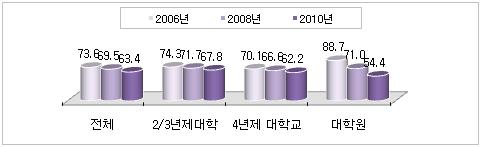 [ 그림 15] 졸업생의취업률비교 [ 표 22] 2010 년전체졸업생의진로 취업비율 콘텐츠분야 타분야 진학률 기타자 전체 63.4 36.3 27.1 7.8 28.8 2/3년제대학 67.8 38.7 29.1 8.5 23.7 4년제대학교 62.2 34.6 27.6 7.3 30.5 대학원 54.4 37.2 17.2 8.0 37.