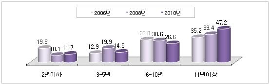 3) 학과현황 가 ) 학과생성시기 2010 년콘텐츠장르의학과들의생성시기는평균 12.3 년임 2008 년의평균생성시기 12.1 년과비교할경우큰차이가없음 학과가생성된지 6 년이상인경우는 73.8% 로 2008 년의 70.0% 보다 3.8%p 증가 학제별로 2/3 년제는약 1.2 년, 4 년제대학교는약 0.