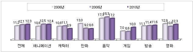 게임, 방송, 영화장르학과들의평균생성시기는 2008 년보다증가 애니메이션, 캐릭터, 만화, 음악장르학과들의경우평균생성시기가 2008년에비해다소감소 캐릭터관련학과의경우평균생성시기가 2008년에비해약 2.2년정도짧아졌는데, 이는캐릭터관련학과의 12.