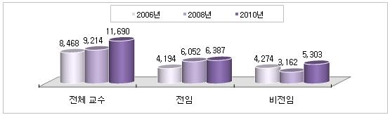 나 ) 교원현황 2008년콘텐츠관련학과에종사하고있는교원은총 11,690명으로 2008년 9,214명보다 2,476명증가 초빙, 겸임, 객원등의비전임교원수는 2008년대비