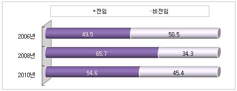 기존학과보다는신규진입학과에서의비전임교원의비율이높았음 [ 그림 18] 교원수비교 ( 단위 : 명 ) [ 그림 19] 교원수구성비비교 [ 표 39] 2008 년교원구성비 ( 단위 :