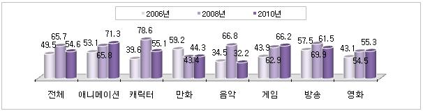 2/3년제대학의비전임교원의수가 2008년에비해약 3배증가하였으며, 구성비는 10.8%p 증가 대학원의전임교원구성비는 2008년에비해 16.