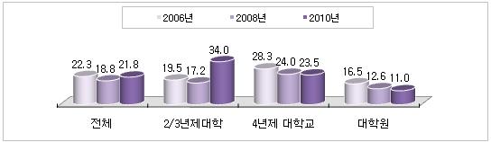 5) 최근 3 년간정부지원사업평가 가 ) 정부지원사업 6) 수혜경험률 최근 3 년간정부의지원사업수혜경험률은 21.8% 로 2008 년에비해 3.0%p 증가 2/3년제대학의수혜률이 34.