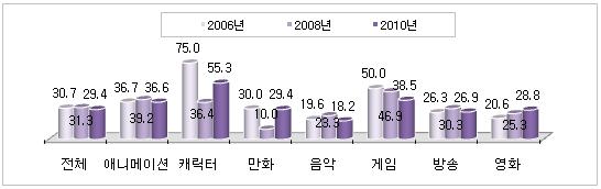 7) 산학연계평가 가 ) 산학연계경험률 산학연계경험률은 29.4% 로 2008 년과비슷한수준인것으로나타남 2/3년제대학의해당학과중 43.