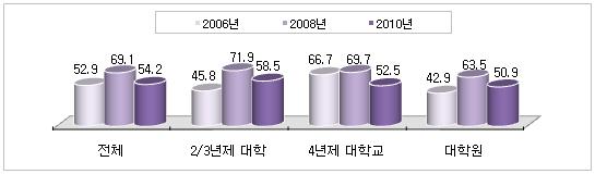 54.2% 의학과에서취업과관련하여산학연계제도를활용하는것으로나타남 2008년에비해활용도는 14.9%p 낮아졌으며, 4년제대학교에서의활용성이 17.