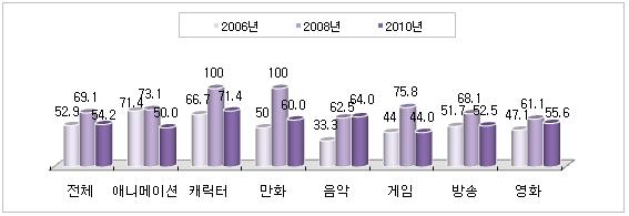 [ 표 70] 학제별산학연계채널의만족도 - 산학연계경험학과 2006년 2008년 2010년 만족 보통 불만족 만족 보통 불만족 만족 보통 불만족 전체 45.3 44.7 10.1 55.8 41.6 2.7 41.7 49.7 8.7 2/3 년제대학 41.9 48.4 9.7 57.5 38.1 4.4 48.9 46.8 4.3 4 년제대학교 55.8 32.7 11.