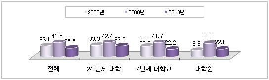 [ 표 72] 장르별산학연계채널의만족도 - 산학연계경험학과 2006 년 2008 년 2010 년 만족보통불만족만족보통불만족만족보통불만족 전체 45.3 44.7 10.1 55.8 41.6 2.7 41.7 49.7 8.7 애니메이션 55.9 32.4 11.8 58.4 40.3 1.3 51.8 41.1 7.