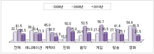 5 62.5-53.5 42.8 3.8 40.0 47.5 12.5 영화 51.8 37.5 10.7 54.3 42.9 2.9 27.8 72.2 - 활용성및만족도는산학연계경험학과의수가작으므로해석상주의가필요함 나 ) 산학연계인턴쉽제도를통한취업률 산학연계프로그램중인턴쉽제도를통한취업률은 25.