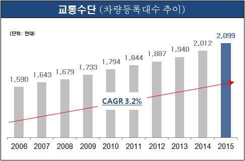 구분 2010 2011 2012 2013 2014 2015 여행자수 ( 만명 )