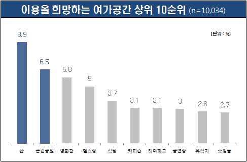 9 여행지출액 ( 원 ) 396,741 470,727 551,457 531,576