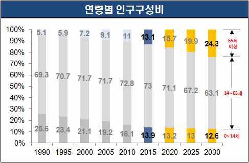 임산부 ᆞ 노년층의건강예방