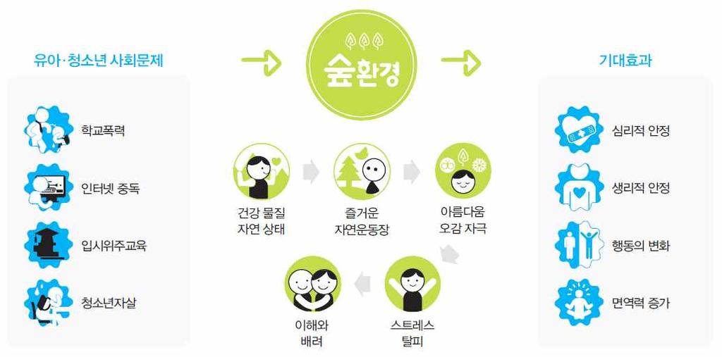 목표 1 숲에서유아ㆍ청소년의몸과마음이더욱강해집니다 기대효과 < 학교숲조성사업의경제적파급효과 > 구분