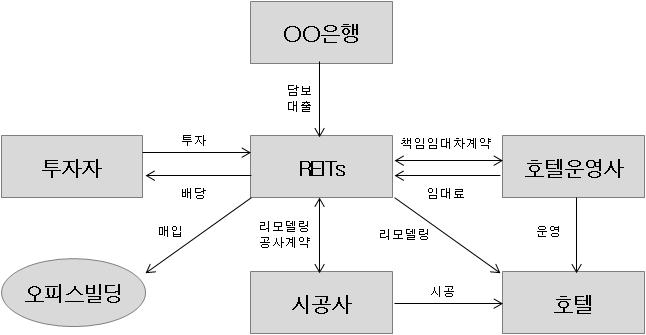 제 4 장호텔리츠와부동산펀드 [ 그림 4-2] 리츠사업구조 3. 국내호텔리츠현황 가.