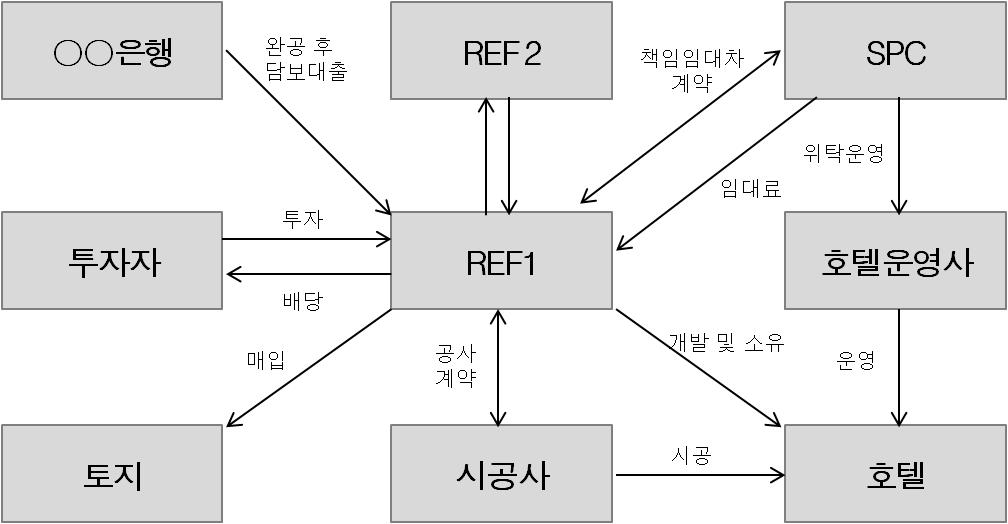 제 4 장호텔리츠와부동산펀드 [ 그림 4-3] 부동산펀드의호텔투자구조 ( 이비스버젯동대문호텔 ) 4.