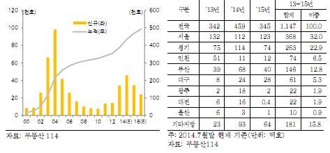 호텔공급유형분석연구 2012 년말지역별오피스텔재고현황연도별오피스텔공급물량추이 주 : 기타는수도권및광역시를제외한지역자료 : 국민은행 (2013). 오피스텔시장동향 KB_Daily_Vitamin, 이종아 (2014).