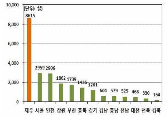 제 3 장분향형호텔현황분석 ㅇ 2011 년 252실, 2012 년 143실, 2013 년 2,914 실이공급되었고, 2014 년 5,000 실예상 ( 상반기공급된물량만 3,517실 ) - 2013 년이후호텔업이호황을이루자수도권, 제주도를중심으로분양형호텔이급증, 현재 5천실이상진행되고있음ㅇ 2011 년과 2012 년투자자를모집한분양형호텔객실수가