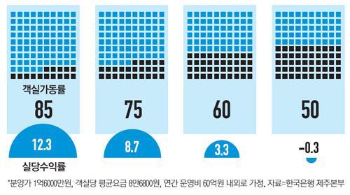 제 3 장분향형호텔현황분석 < 표 3-7> 계산산식 - ( 실투자액 ) 평균 0.8 억원 ( 분양가 [1.6 억원 *] 50%) * 평당분양가 (1,146 만원 ) 평균계약면적 (46.7 m2 [14.