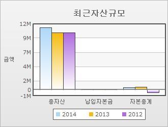 호텔공급유형분석연구 < 표 3-9> 해운대센텀호텔영업실적 단위 : 천원 결산년도 총자산 납입자본금 자본총계 매출액 영업이익 당기순이익 2014 11,357,736 100,000 491,795 19,370,465 664,675