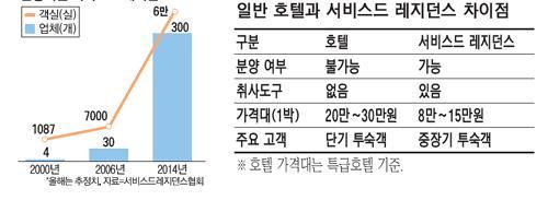 호텔공급유형분석연구 공중위생관리법시행령 ㅇ제 4 조 ( 숙박업및미용업의세분 ) 법제 2 조제 2 항에따라숙박업및미용업을다음과같이세분한다. 1. 숙박업가. 숙박업 ( 일반 ): 손님이잠을자고머물수있도록시설 ( 취사시설은제외한다 ) 및설비등의서비스를제공하는영업나.