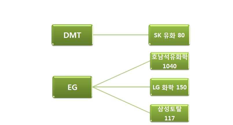 Fig. 3. The production of EG and DMT Fig. 4.