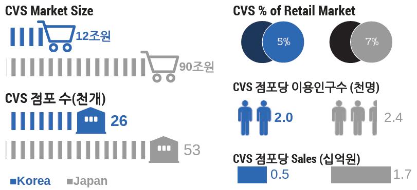 유통업 그림 38. 한국 vs. 일본 1 인가구비중 4 한국 1 인가구비중일본 1 인가구비중 35 3 29.6 32.4 25 2 15 1 19.8 9. 27.6 5 8 85 9 95 5 1 한국 5 1 15E 2E 25E 3E 자료 : 일본통계청, 통계청, 대신증권리서치센터 그림 39.