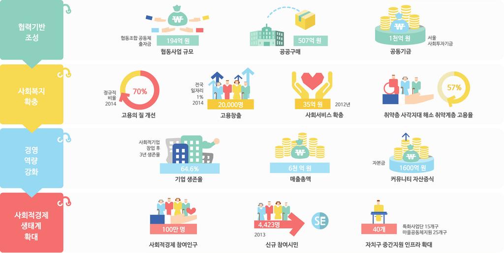 사회적경제가만들어낸서울의변화와성과 사회적경제는서울곳곳에서변화를만들어가고있습니다.