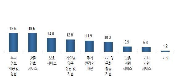 제 3 기 (2015 2018) 관악구지역복지계획 [ 그림 2 2 ] 노인의수발이필요한경우받고싶은서비스.