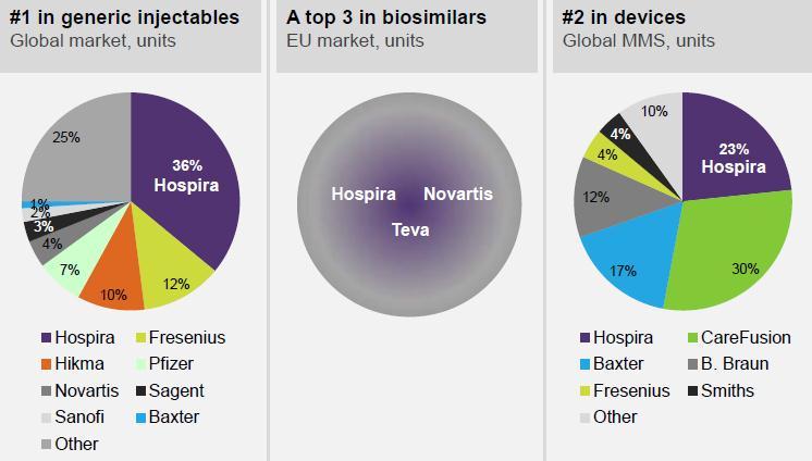 Sector Report [3] Pfizer Pfizer 는 Herceptin/Rituxan/Remicade Biosimilar 에대해임상 3 상, Humira, Avastin Biosimilar 에대해임상 1 상을진행중이다.