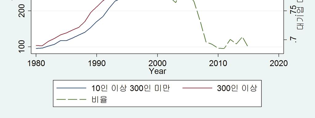 오히려중요한요인은일자리간격차가확대되는것임. - 예를들어, 제조업고용비중은 2006년 16.9% 에서 2016년 16.4% 로하락했고서비스업고용비중은 2006년 64.2% 에서 2016년 68.0% 로상승했으나, 같은시기전체부가가치생산에서차지하는비중은제조업의경우 27.8% 에서 2016년 29.3% 로상승했고서비스업의경우 60.2% 에서 59.