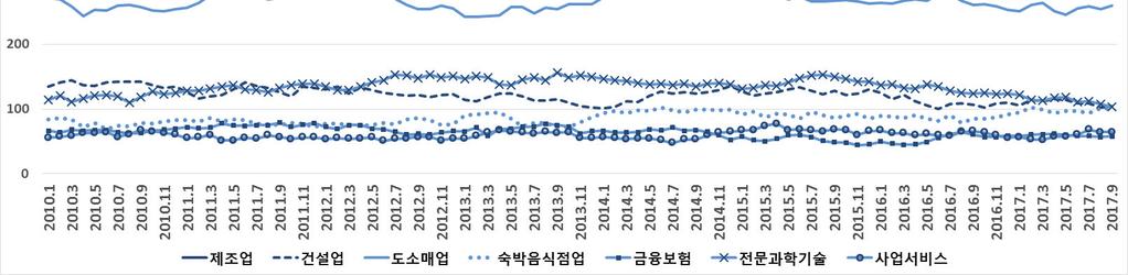 남자 25~29 세 ( 단위 : 천명 ) B.