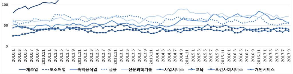 [ 그림 2-9] 계속 C. 여자 25~29 세 D.