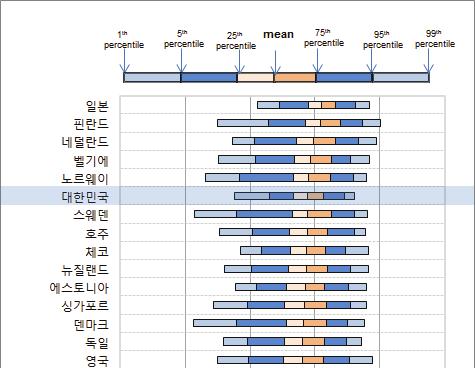 [ 그림 2-31] 국가별청년층 (25~34 세 ) 의언어능력분포 주