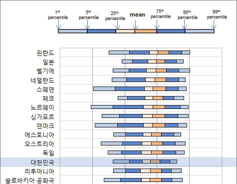 [ 그림 2-32] 국가별청년층 (25~34 세 ) 의수리능력분포 주 : 분석의편의를위해첫번째유의값 (plausible value 1)