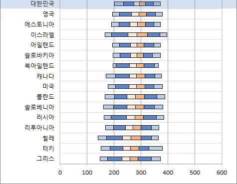 [ 그림 2-22] 국가별청년층 (25~34 세 ) 의컴퓨터기반문제해결력분포 주 : 분석의편의를위해첫번째유의값 (plausible value