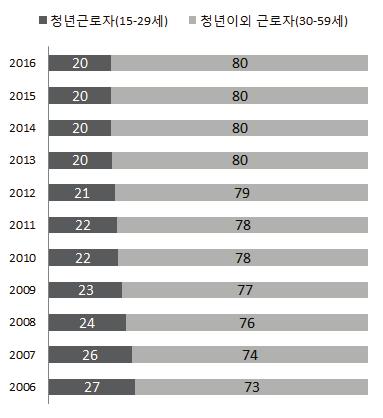 최근 2014 년부터증가된청년근로자의취업자수는비정규직청년근로자의증 가로인한결과로보여짐.