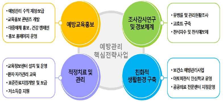 아토피 천식예방관리종합대책개발 제