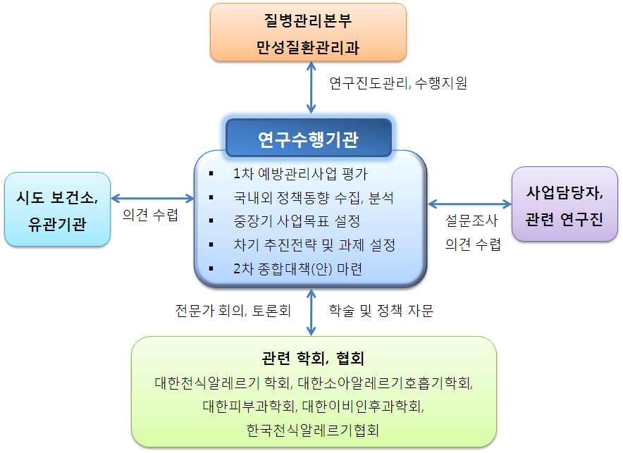 문헌고찰및국외사례분석 제 1 차아토피ㆍ천식예방관리종합대책보고서분석 1 차조사 : 델파이설문조사 ( 전문가 15 명선정 ) 알레르기질환으로연구과제수행중인전문가 ( 임상의포함 ) 보건정책전문가