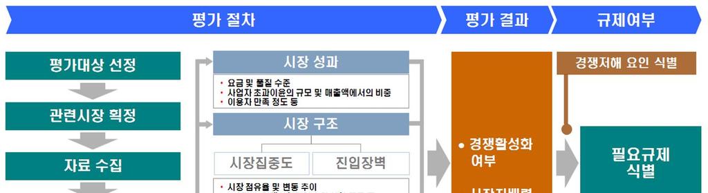 [ 그림 4-52] 경쟁상황평가수행체계 자료 : 미래창조과학부 해외사례의경우, EU, 미국등주요국가에서도통신시장경쟁상황평가를위한법적근