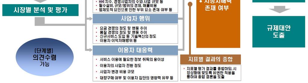 < 표 4-11> 해외경쟁상황평가사례 구분 EU 주요내용 Regulatory Framework