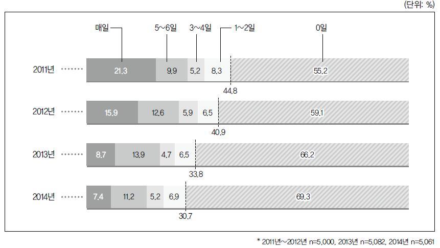 [ 그림 4-53] 신문열독빈도추이 (2011~2014) 자료 : 한국언론진흥재단 (2014). 2014 언론수용자의식조사.